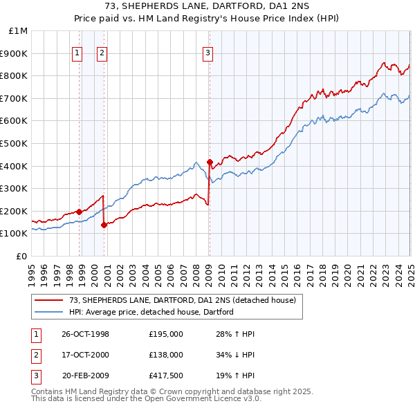 73, SHEPHERDS LANE, DARTFORD, DA1 2NS: Price paid vs HM Land Registry's House Price Index