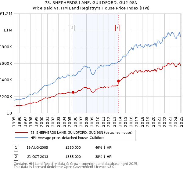 73, SHEPHERDS LANE, GUILDFORD, GU2 9SN: Price paid vs HM Land Registry's House Price Index