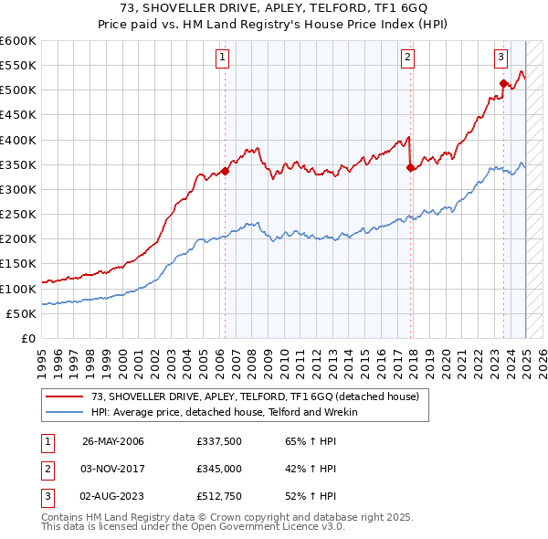73, SHOVELLER DRIVE, APLEY, TELFORD, TF1 6GQ: Price paid vs HM Land Registry's House Price Index