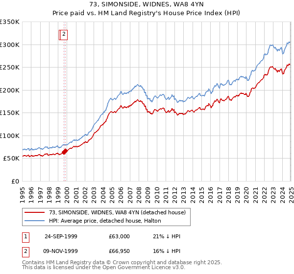 73, SIMONSIDE, WIDNES, WA8 4YN: Price paid vs HM Land Registry's House Price Index