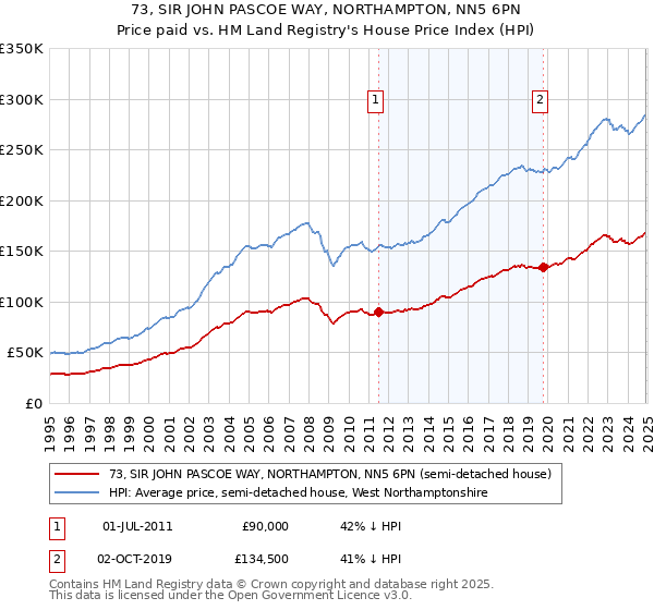 73, SIR JOHN PASCOE WAY, NORTHAMPTON, NN5 6PN: Price paid vs HM Land Registry's House Price Index