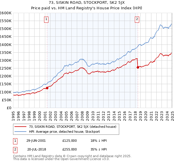 73, SISKIN ROAD, STOCKPORT, SK2 5JX: Price paid vs HM Land Registry's House Price Index