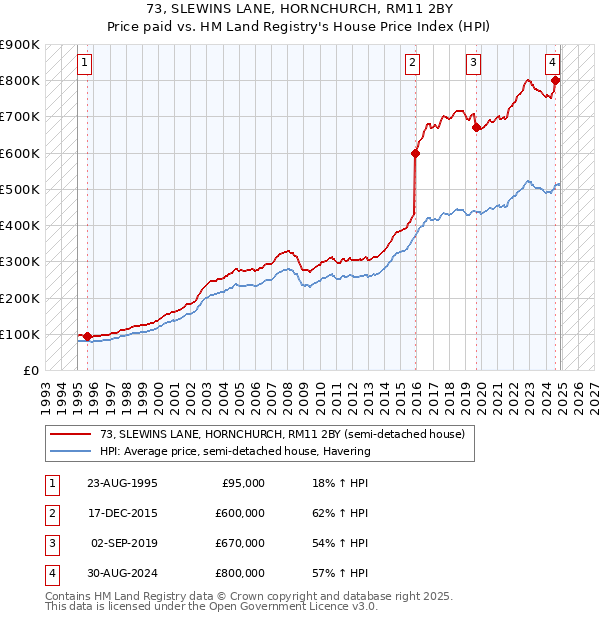 73, SLEWINS LANE, HORNCHURCH, RM11 2BY: Price paid vs HM Land Registry's House Price Index