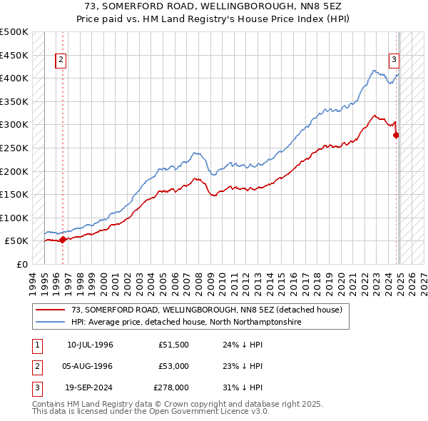 73, SOMERFORD ROAD, WELLINGBOROUGH, NN8 5EZ: Price paid vs HM Land Registry's House Price Index