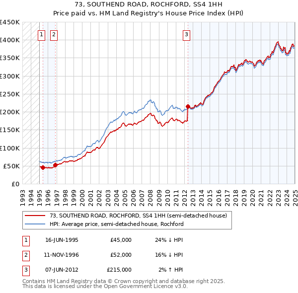 73, SOUTHEND ROAD, ROCHFORD, SS4 1HH: Price paid vs HM Land Registry's House Price Index