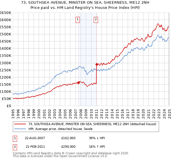 73, SOUTHSEA AVENUE, MINSTER ON SEA, SHEERNESS, ME12 2NH: Price paid vs HM Land Registry's House Price Index