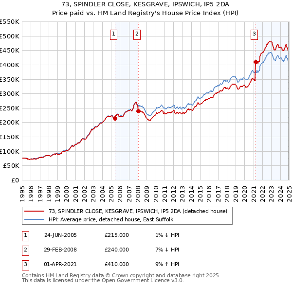 73, SPINDLER CLOSE, KESGRAVE, IPSWICH, IP5 2DA: Price paid vs HM Land Registry's House Price Index