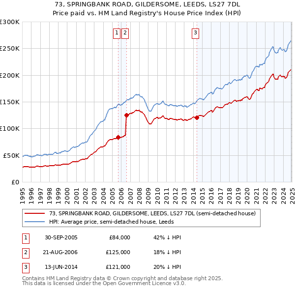 73, SPRINGBANK ROAD, GILDERSOME, LEEDS, LS27 7DL: Price paid vs HM Land Registry's House Price Index