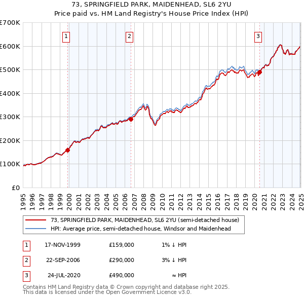 73, SPRINGFIELD PARK, MAIDENHEAD, SL6 2YU: Price paid vs HM Land Registry's House Price Index