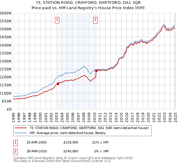 73, STATION ROAD, CRAYFORD, DARTFORD, DA1 3QR: Price paid vs HM Land Registry's House Price Index