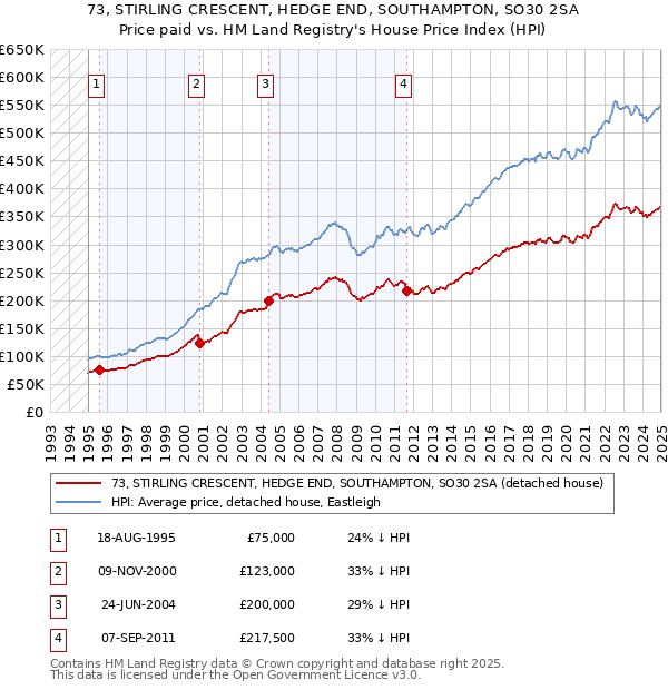 73, STIRLING CRESCENT, HEDGE END, SOUTHAMPTON, SO30 2SA: Price paid vs HM Land Registry's House Price Index