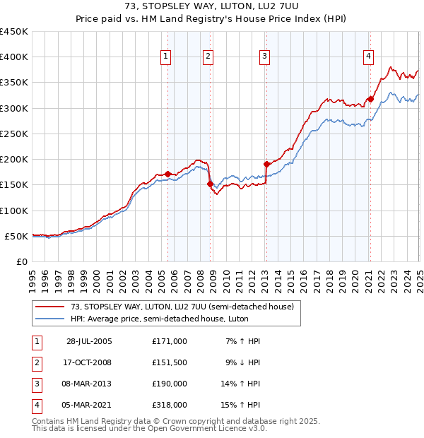 73, STOPSLEY WAY, LUTON, LU2 7UU: Price paid vs HM Land Registry's House Price Index