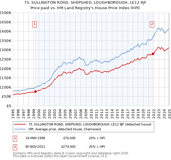 73, SULLINGTON ROAD, SHEPSHED, LOUGHBOROUGH, LE12 9JF: Price paid vs HM Land Registry's House Price Index
