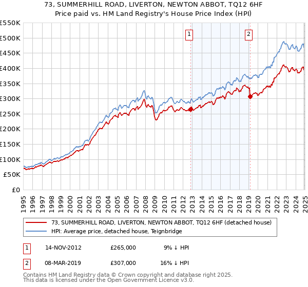 73, SUMMERHILL ROAD, LIVERTON, NEWTON ABBOT, TQ12 6HF: Price paid vs HM Land Registry's House Price Index