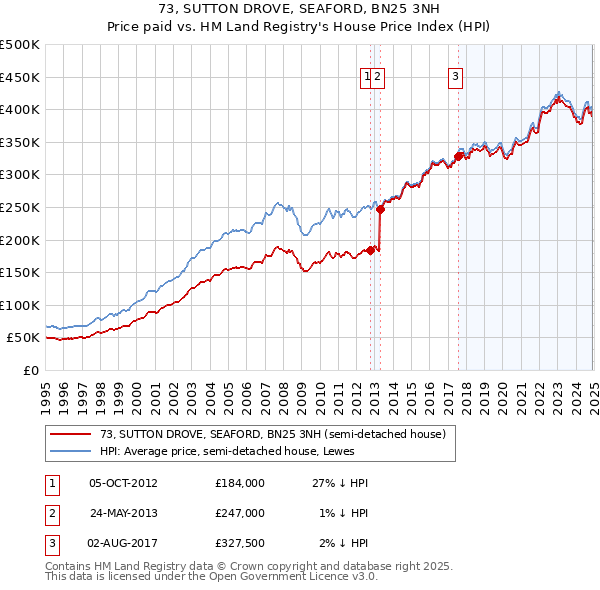 73, SUTTON DROVE, SEAFORD, BN25 3NH: Price paid vs HM Land Registry's House Price Index