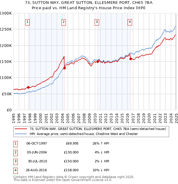 73, SUTTON WAY, GREAT SUTTON, ELLESMERE PORT, CH65 7BA: Price paid vs HM Land Registry's House Price Index