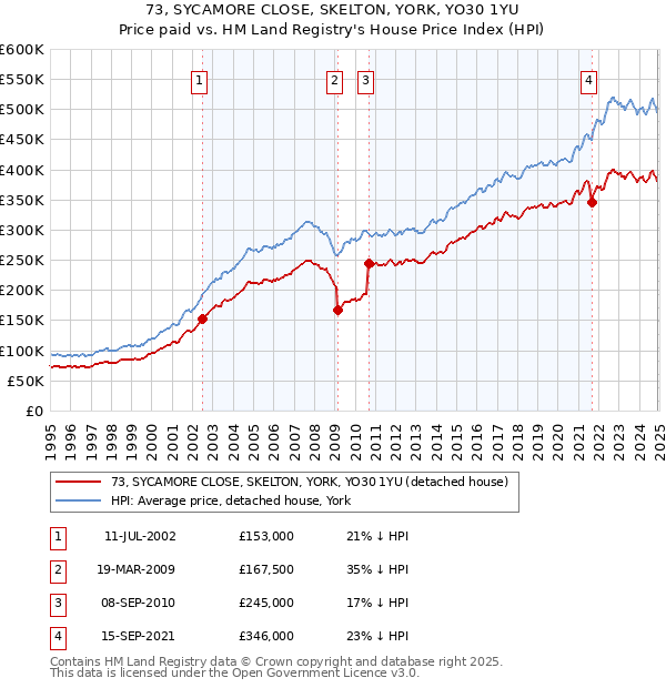 73, SYCAMORE CLOSE, SKELTON, YORK, YO30 1YU: Price paid vs HM Land Registry's House Price Index