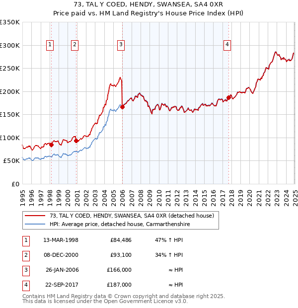 73, TAL Y COED, HENDY, SWANSEA, SA4 0XR: Price paid vs HM Land Registry's House Price Index