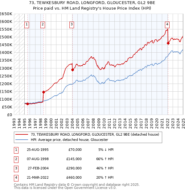 73, TEWKESBURY ROAD, LONGFORD, GLOUCESTER, GL2 9BE: Price paid vs HM Land Registry's House Price Index