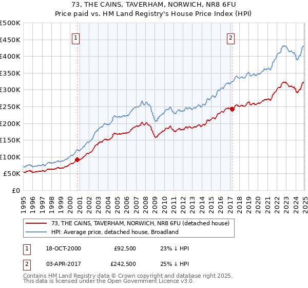 73, THE CAINS, TAVERHAM, NORWICH, NR8 6FU: Price paid vs HM Land Registry's House Price Index