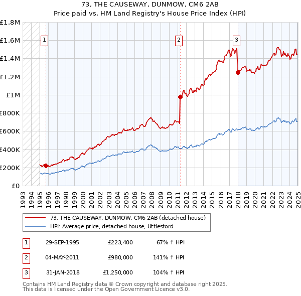 73, THE CAUSEWAY, DUNMOW, CM6 2AB: Price paid vs HM Land Registry's House Price Index