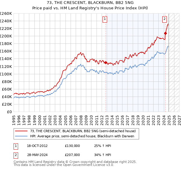 73, THE CRESCENT, BLACKBURN, BB2 5NG: Price paid vs HM Land Registry's House Price Index