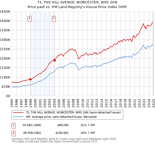 73, THE HILL AVENUE, WORCESTER, WR5 2AN: Price paid vs HM Land Registry's House Price Index