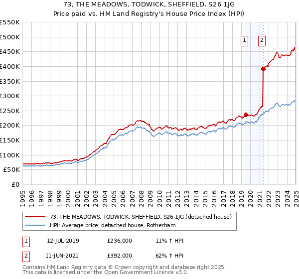 73, THE MEADOWS, TODWICK, SHEFFIELD, S26 1JG: Price paid vs HM Land Registry's House Price Index