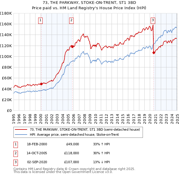 73, THE PARKWAY, STOKE-ON-TRENT, ST1 3BD: Price paid vs HM Land Registry's House Price Index