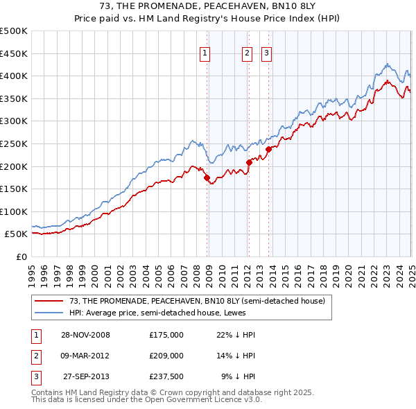 73, THE PROMENADE, PEACEHAVEN, BN10 8LY: Price paid vs HM Land Registry's House Price Index