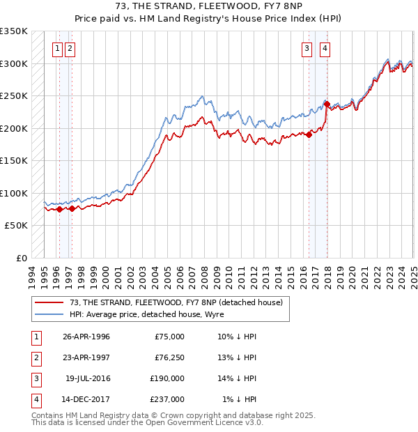 73, THE STRAND, FLEETWOOD, FY7 8NP: Price paid vs HM Land Registry's House Price Index