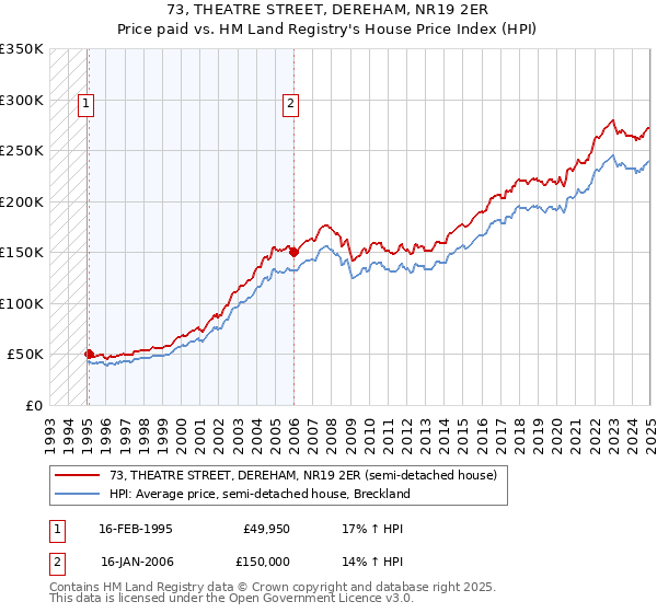 73, THEATRE STREET, DEREHAM, NR19 2ER: Price paid vs HM Land Registry's House Price Index