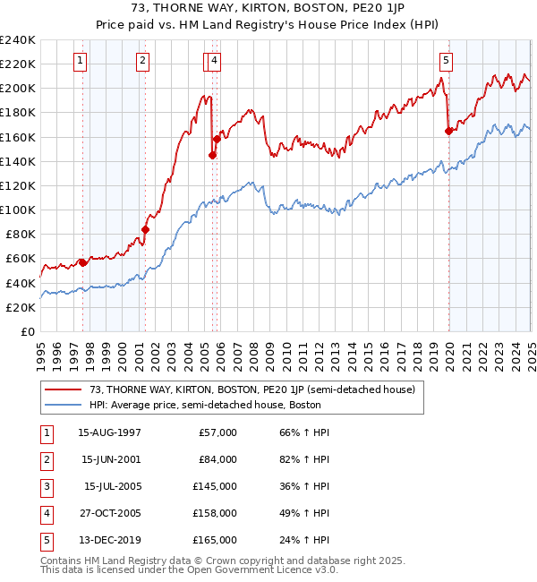 73, THORNE WAY, KIRTON, BOSTON, PE20 1JP: Price paid vs HM Land Registry's House Price Index