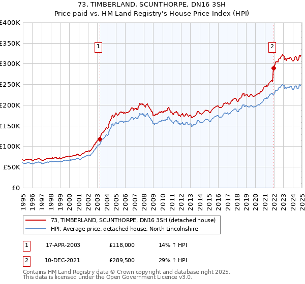 73, TIMBERLAND, SCUNTHORPE, DN16 3SH: Price paid vs HM Land Registry's House Price Index