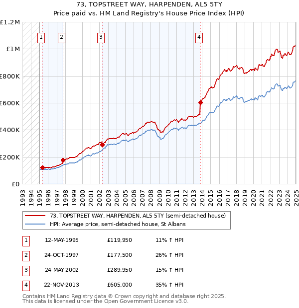 73, TOPSTREET WAY, HARPENDEN, AL5 5TY: Price paid vs HM Land Registry's House Price Index