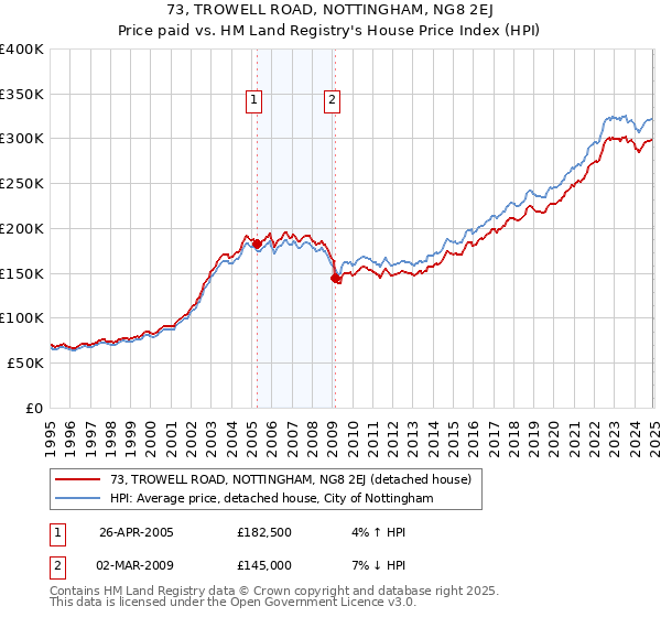 73, TROWELL ROAD, NOTTINGHAM, NG8 2EJ: Price paid vs HM Land Registry's House Price Index