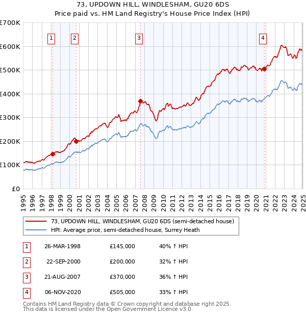 73, UPDOWN HILL, WINDLESHAM, GU20 6DS: Price paid vs HM Land Registry's House Price Index