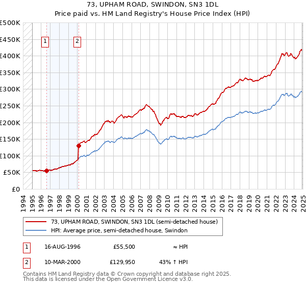 73, UPHAM ROAD, SWINDON, SN3 1DL: Price paid vs HM Land Registry's House Price Index