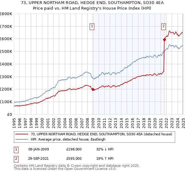 73, UPPER NORTHAM ROAD, HEDGE END, SOUTHAMPTON, SO30 4EA: Price paid vs HM Land Registry's House Price Index