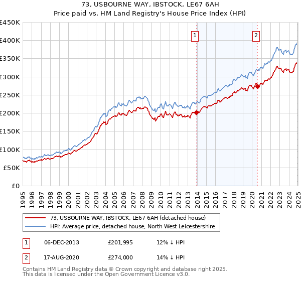73, USBOURNE WAY, IBSTOCK, LE67 6AH: Price paid vs HM Land Registry's House Price Index