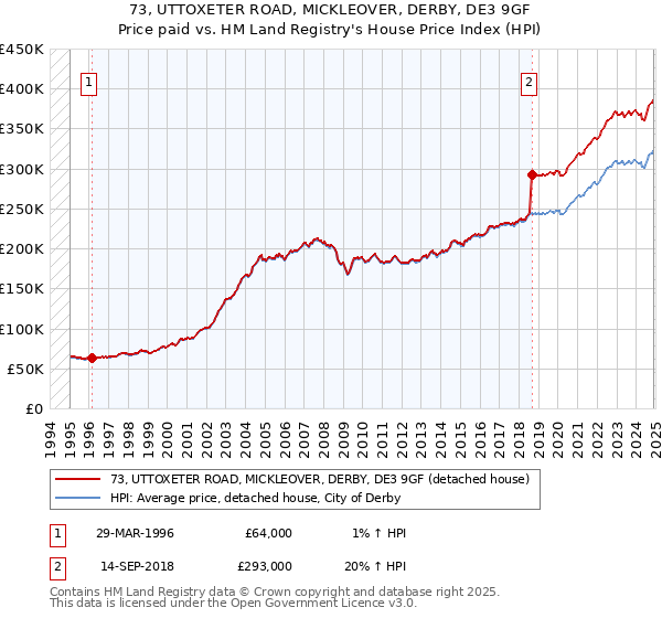 73, UTTOXETER ROAD, MICKLEOVER, DERBY, DE3 9GF: Price paid vs HM Land Registry's House Price Index