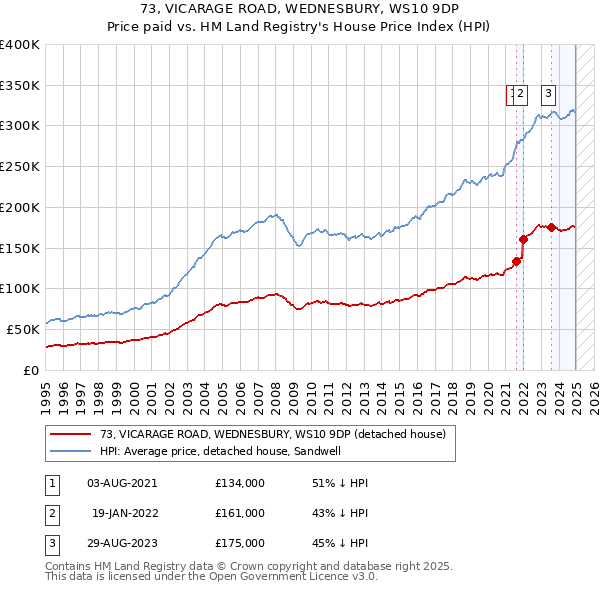 73, VICARAGE ROAD, WEDNESBURY, WS10 9DP: Price paid vs HM Land Registry's House Price Index