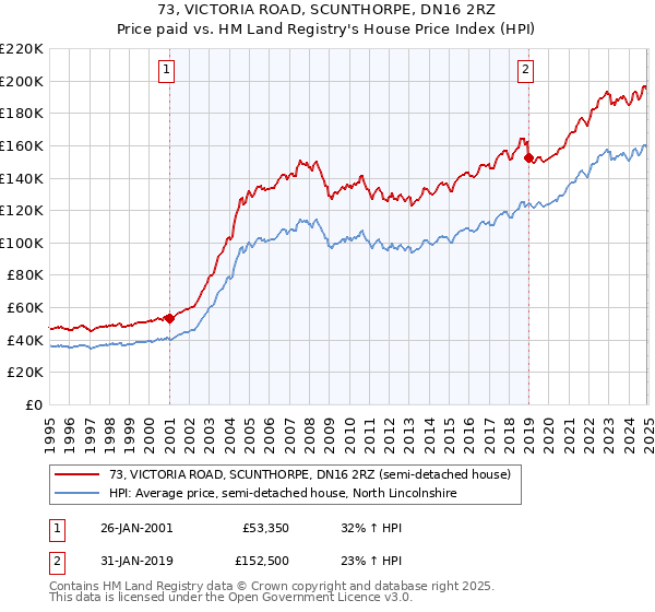 73, VICTORIA ROAD, SCUNTHORPE, DN16 2RZ: Price paid vs HM Land Registry's House Price Index