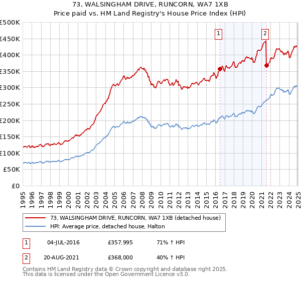 73, WALSINGHAM DRIVE, RUNCORN, WA7 1XB: Price paid vs HM Land Registry's House Price Index