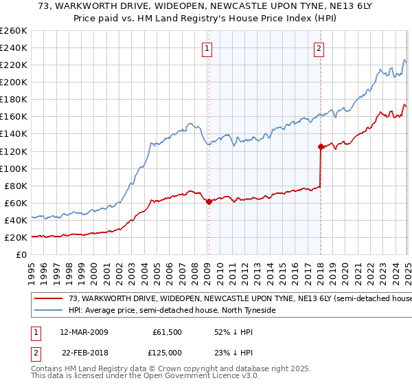 73, WARKWORTH DRIVE, WIDEOPEN, NEWCASTLE UPON TYNE, NE13 6LY: Price paid vs HM Land Registry's House Price Index