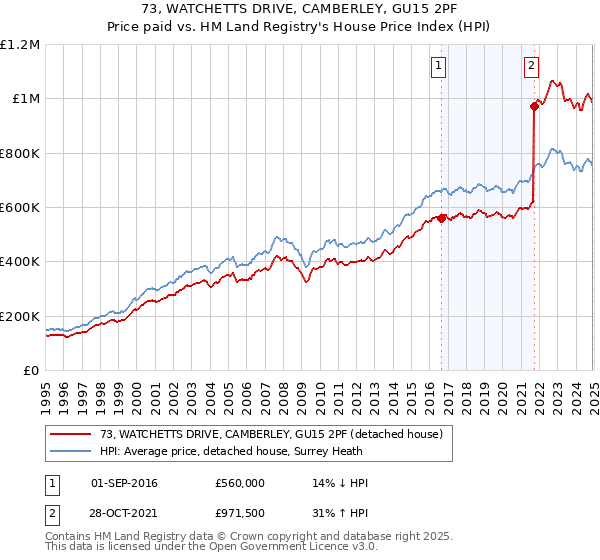 73, WATCHETTS DRIVE, CAMBERLEY, GU15 2PF: Price paid vs HM Land Registry's House Price Index
