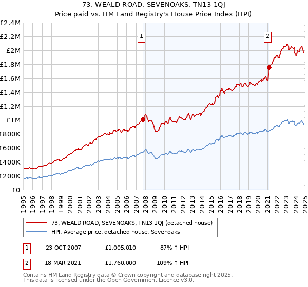 73, WEALD ROAD, SEVENOAKS, TN13 1QJ: Price paid vs HM Land Registry's House Price Index