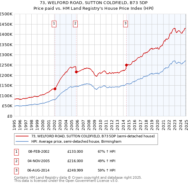 73, WELFORD ROAD, SUTTON COLDFIELD, B73 5DP: Price paid vs HM Land Registry's House Price Index