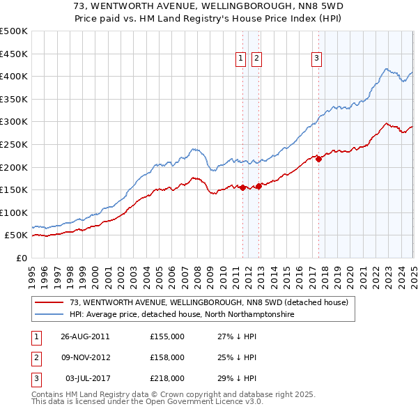 73, WENTWORTH AVENUE, WELLINGBOROUGH, NN8 5WD: Price paid vs HM Land Registry's House Price Index