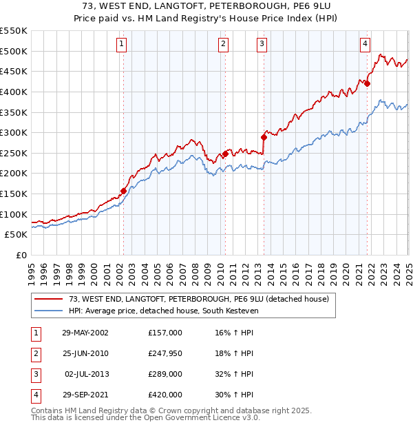 73, WEST END, LANGTOFT, PETERBOROUGH, PE6 9LU: Price paid vs HM Land Registry's House Price Index